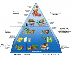 Piramide alimentazione
